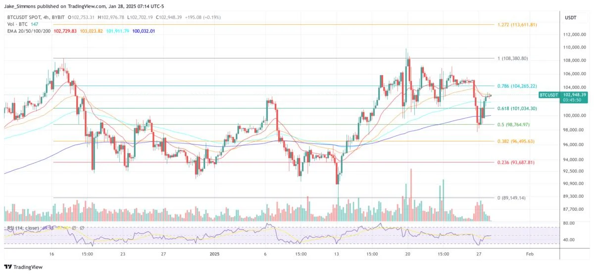 DeepSeek Predicts Bitcoin Bull Run Peak At $500,000 – Here’s When