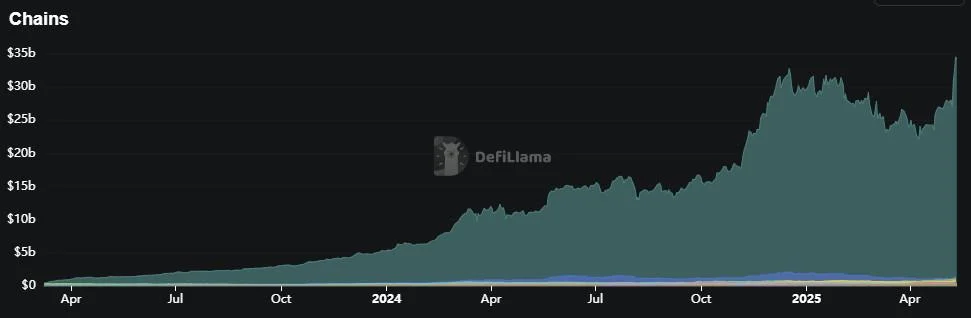 DeFi lender Aave reaches $40B in value locked onchain