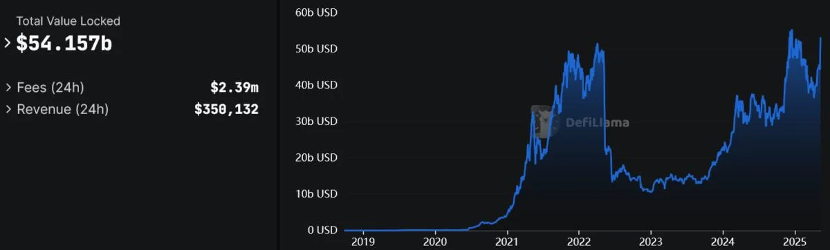 DeFi lending TVL is outpacing DEXs due to more sustainable yield — VC