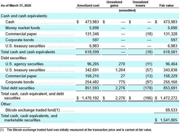 Design app Figma discloses $70M Bitcoin ETF holdings in IPO filing