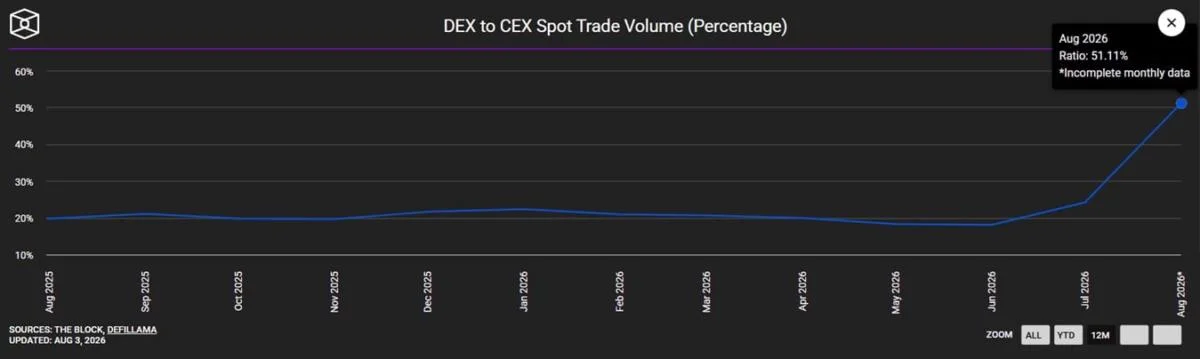 DEXs capture record 24% of spot crypto trading as CEX volumes sink