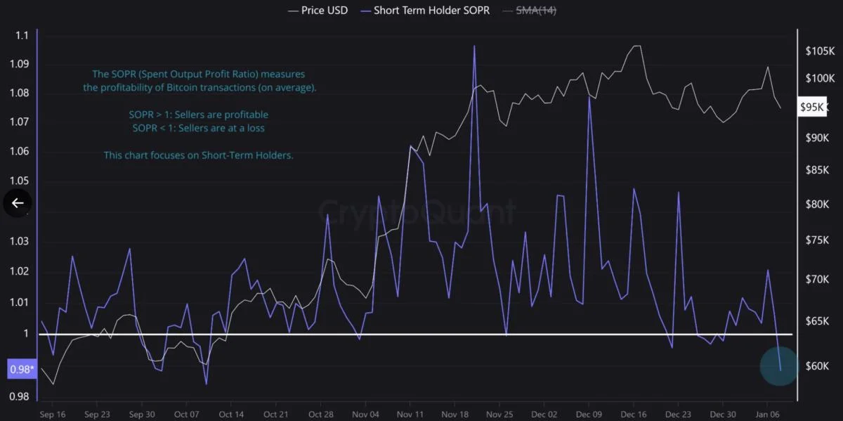 Did Bitcoin bottom at $92K? These 3 BTC charts say the worst is over