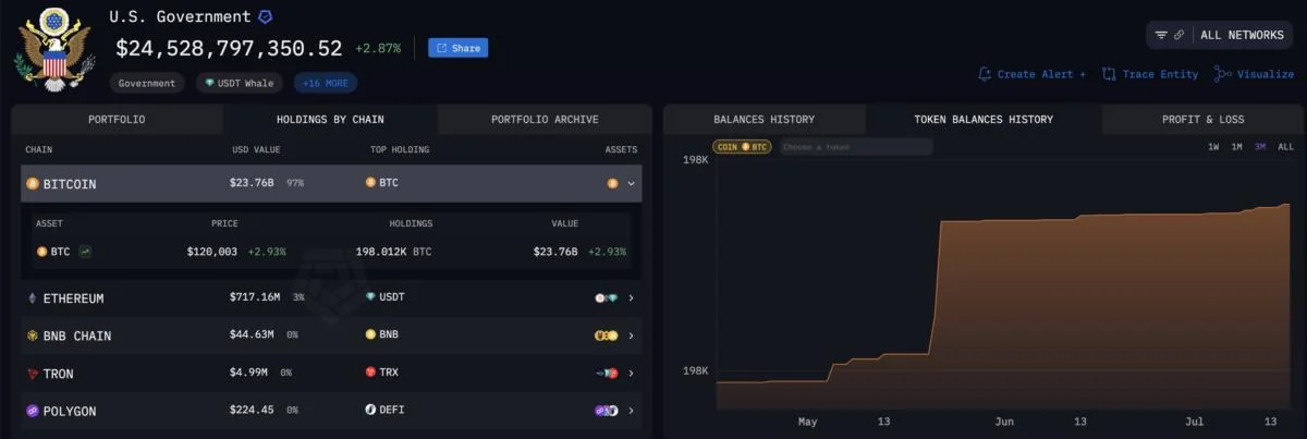 Did the US Government Sell 85% Of Its Bitcoin Holdings?
