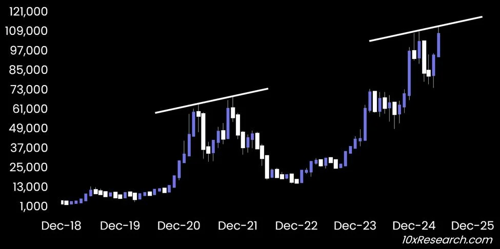 Divergence Signals Flash Red: Is Bitcoin Headed for a Reversal in June?