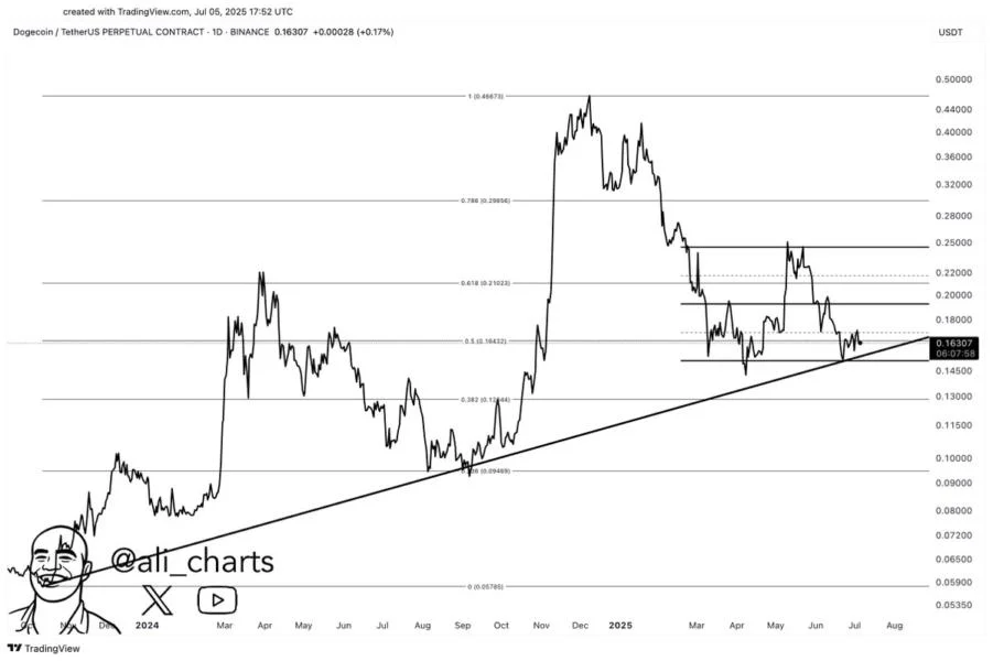 DOGE Bulls Hold The Line At $0.15 โ Is The Rally Still Alive?