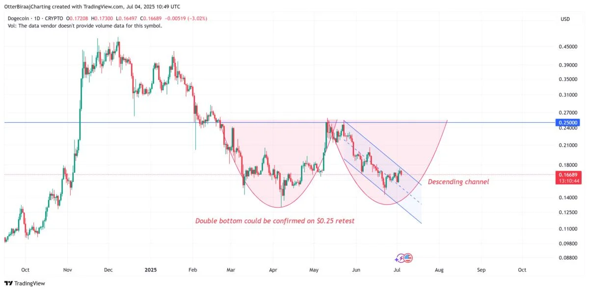  DOGE double-bottom pattern hints at price rebound to $0.25 