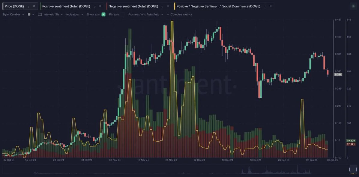 DOGE ’extremely quiet’ social chatter could be an opportunity: Analyst