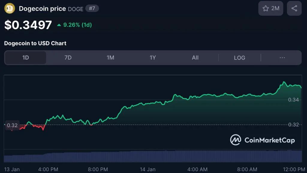 DOGE koers stabiel op cruciaal niveau – gaat Dogecoin 25% stijgen in nieuwe crypto rally?