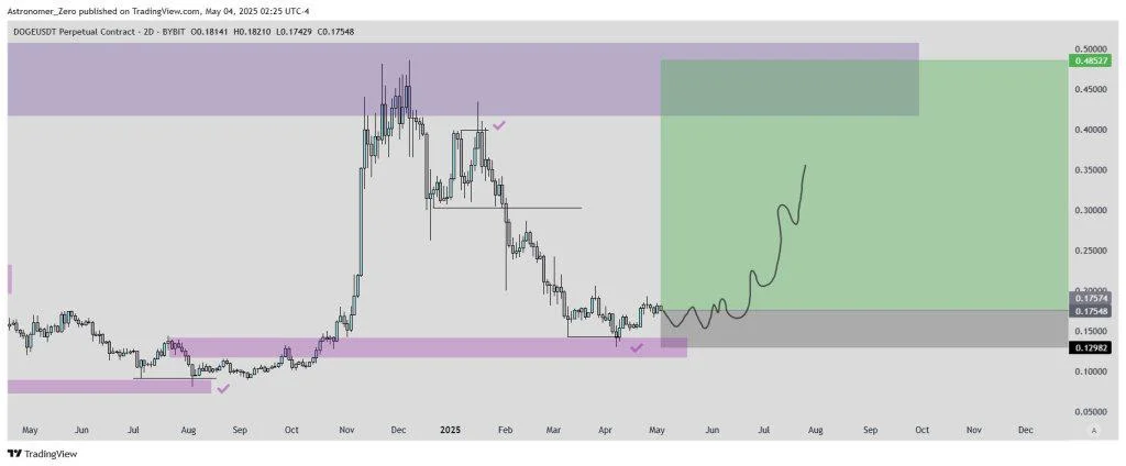 Dogecoin Bounce Expected By Analyst Who Called Bitcoin Bottom