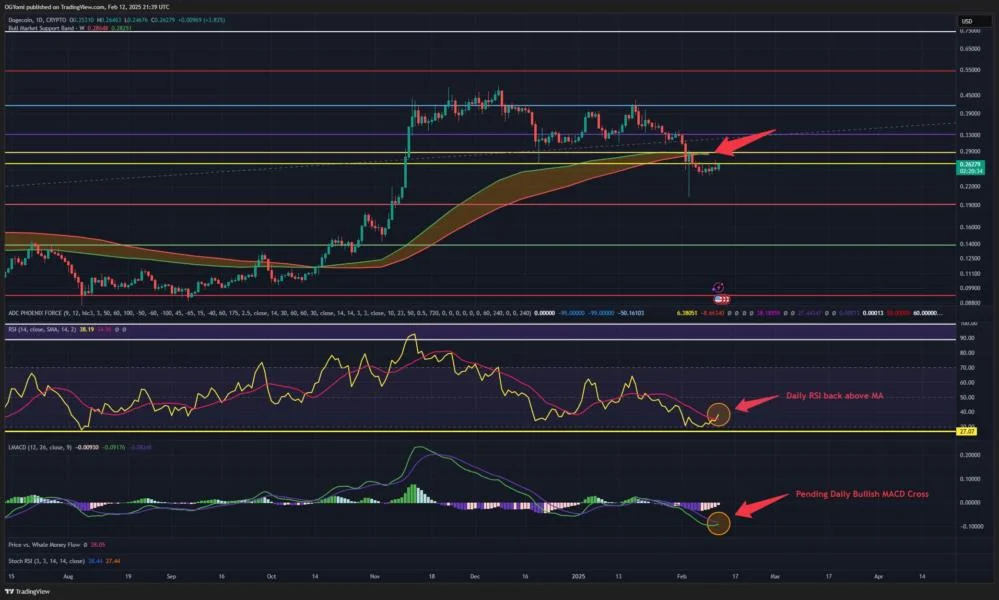 Dogecoin Breakout Coming? Analyst Identifies Key Price Level