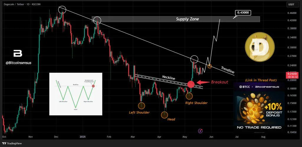Dogecoin Breakout Expected Within The Next 7 Days: Analyst
