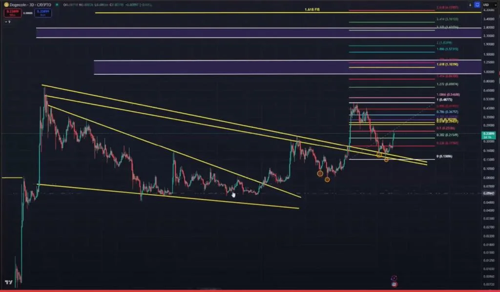Dogecoin Chart ‘Looks Perfect’: Analyst Targets $1.10–$1.25 Zone