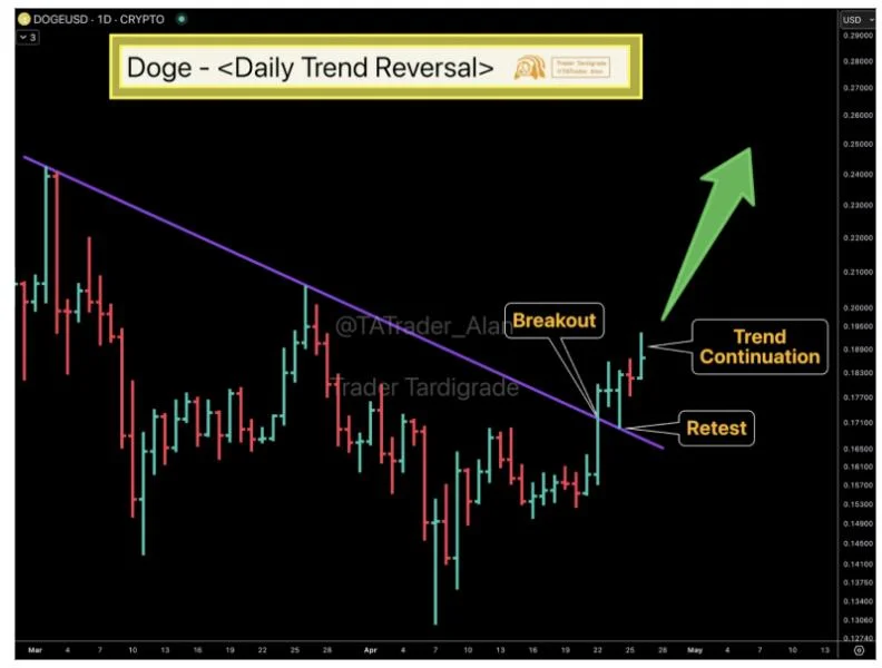 Dogecoin Confirms Daily Trend Reversal With Breakout, Retest And New Uptrend