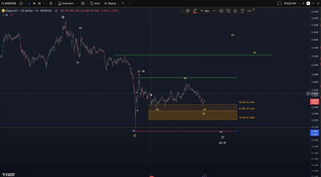 Dogecoin Could Collapse If This Support Fails, Analyst Warns