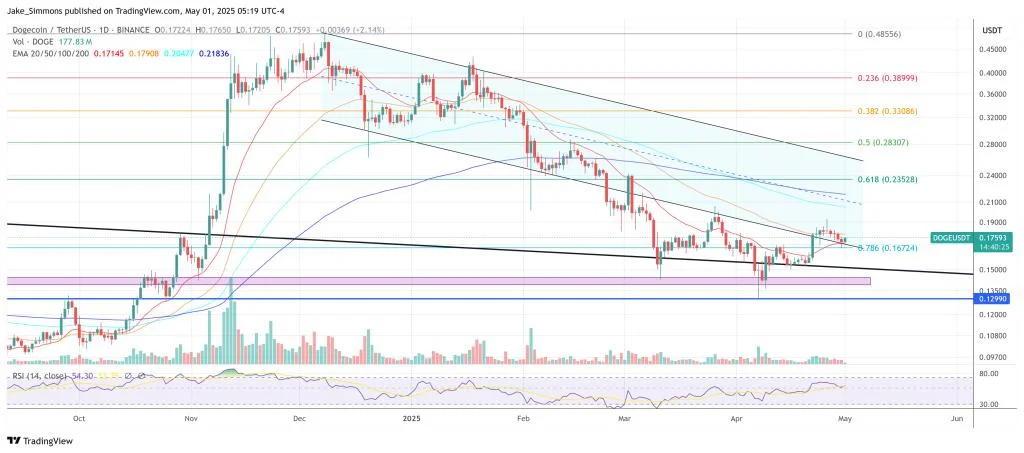 Dogecoin Could Hit $1.42 This Cycle In Bull Case, Says 21Shares