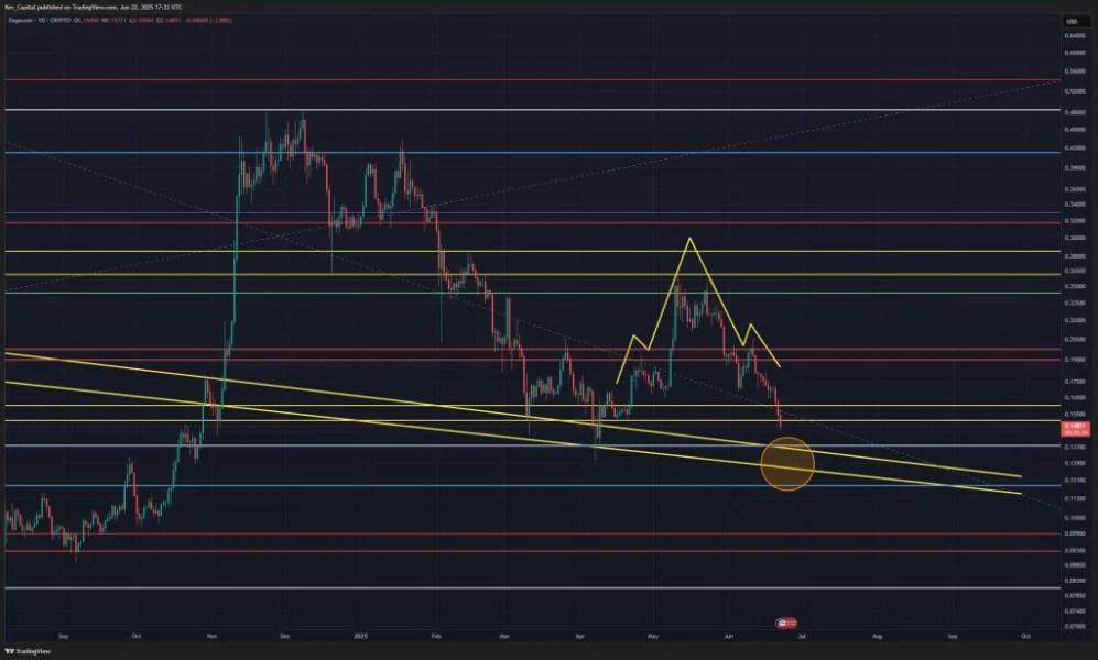 Dogecoin Crash Far From Over? Analyst Reveals The Target
