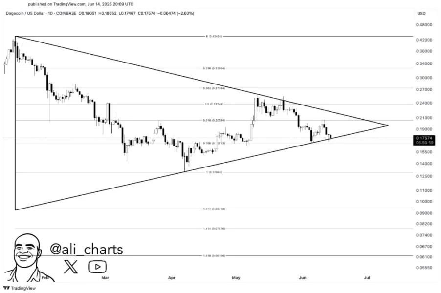 Dogecoin Danger: A Dip Under $0.16 Could Trigger A 30% Crash—Analyst