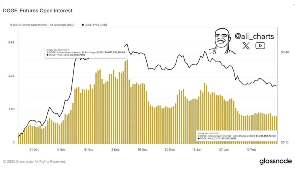 Dogecoin Demand Slumps—Nearly 70% Drop In Open Interest Raises Concerns