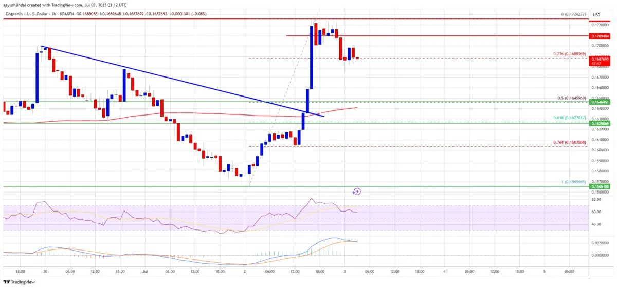 Dogecoin (DOGE) Bounces Off Lows, But $0.180 Cap Remains A Challenge