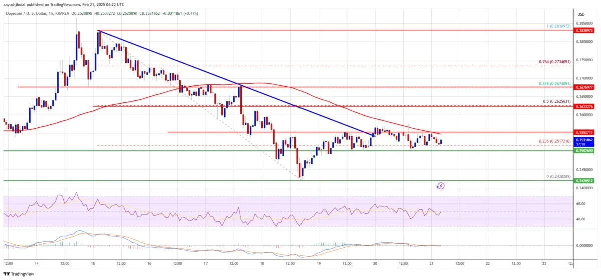 Dogecoin (DOGE) Flatlines—Is a Breakout or Breakdown Coming?