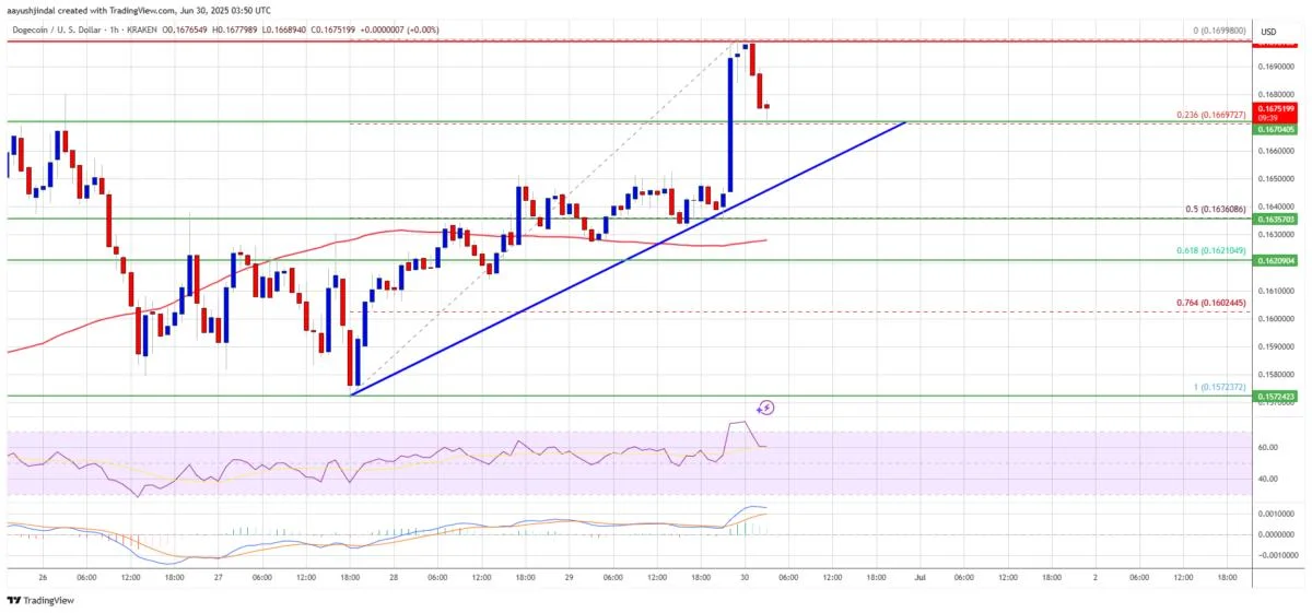 Dogecoin (DOGE) Recovery Sees Uptick — But Lacks Follow‑Through at $0.168