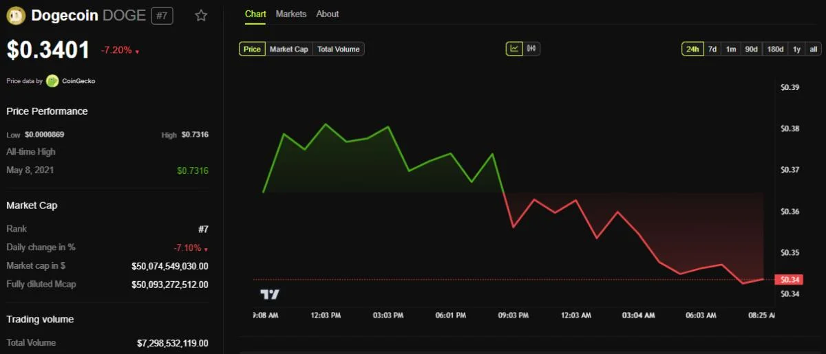 Dogecoin Down 7% Following Vivek Ramaswamy’s D.O.G.E Exit