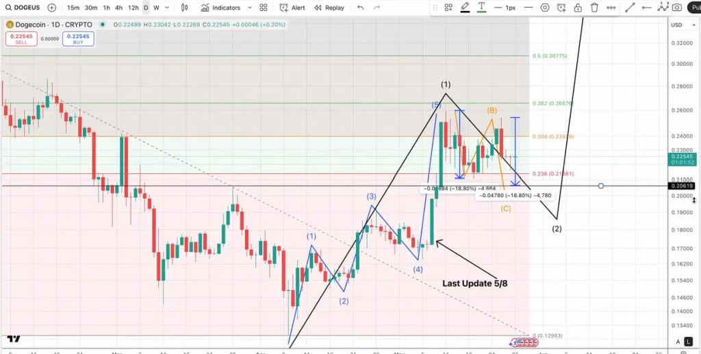 Dogecoin Enters Danger Zone — Chartist Predicts Sharp Drop Ahead