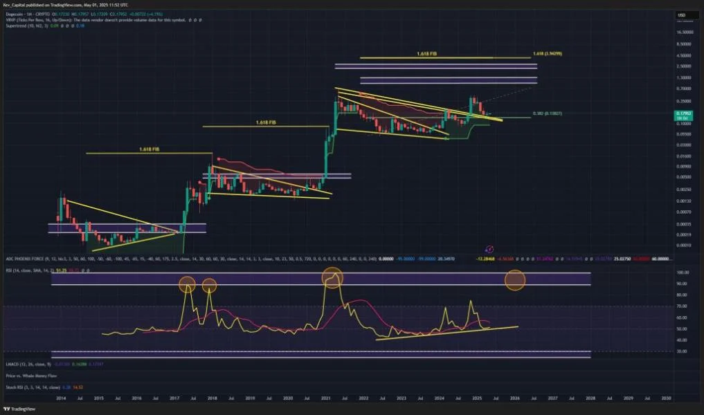 Dogecoin Eyes $1.80 In Summer Rally As Analyst Flags Breakout Structure