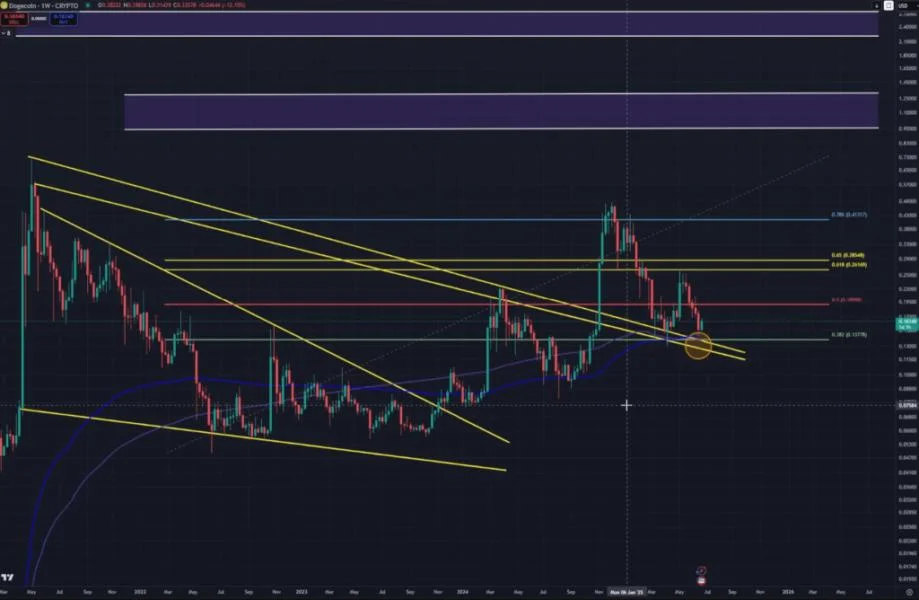Dogecoin Flashes Rare Buy Signal—But One Move Could Ruin It