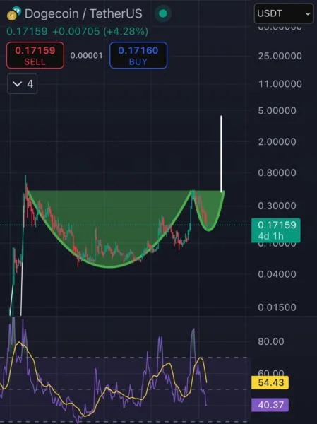 Dogecoin Forms Explosive Cup And Handle Pattern With $4 Target