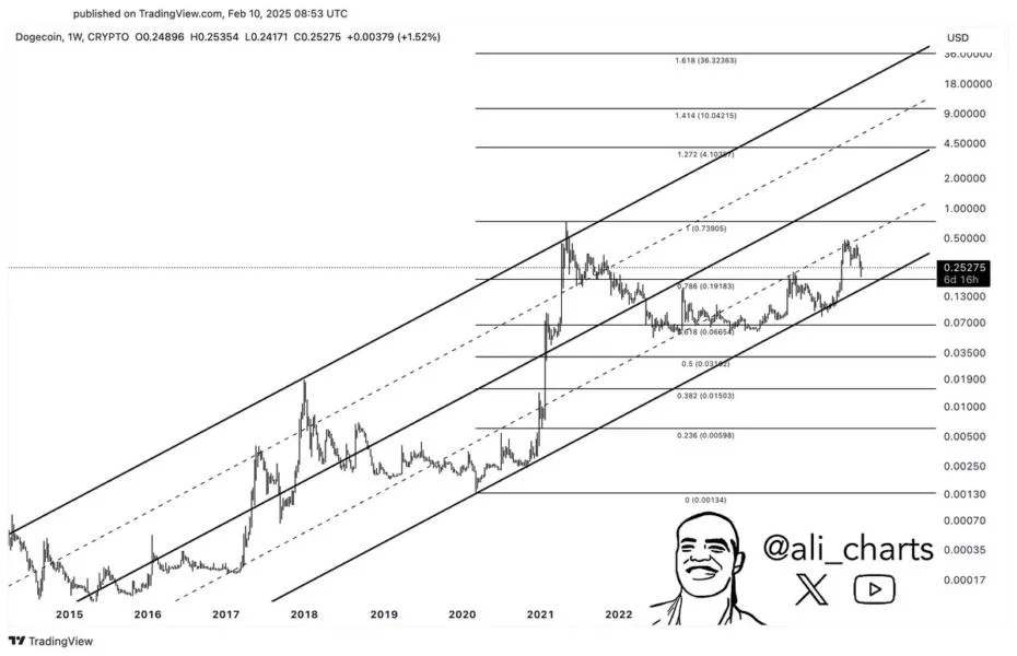 Dogecoin Holding Strong—Analyst Says $4 Rally Could Be Next