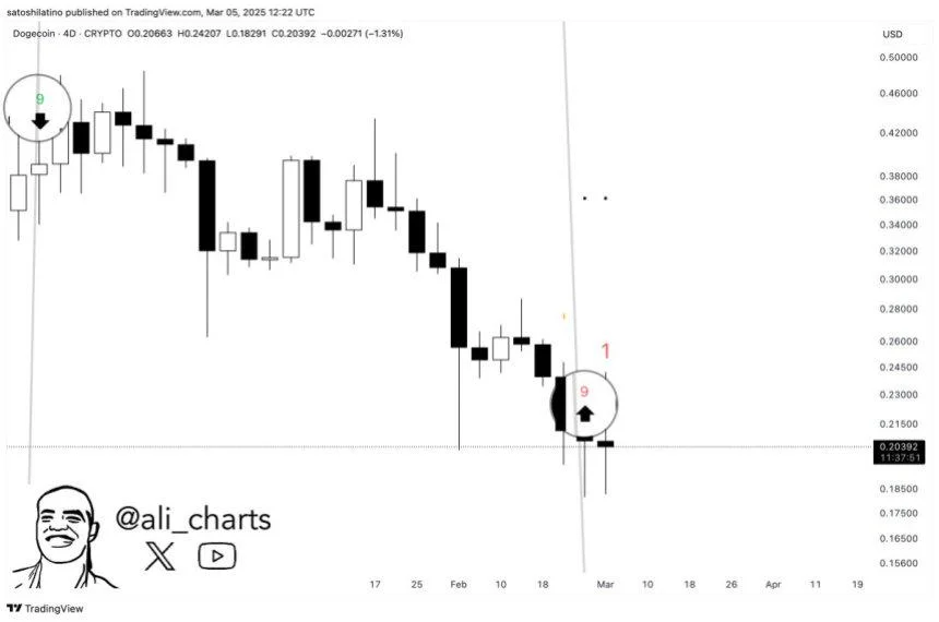 Dogecoin Indicator Flashes A Buy Signal On The 4-Day Chart – Is DOGE Gearing Up For A Rebound?