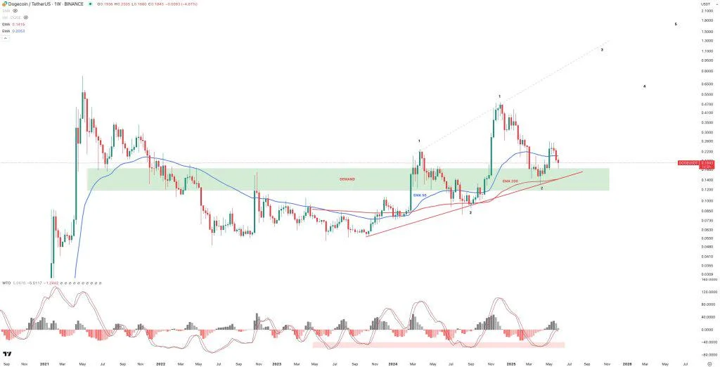 Dogecoin Is Going To $1 With The ‘Next Impulse’, Analyst Predicts