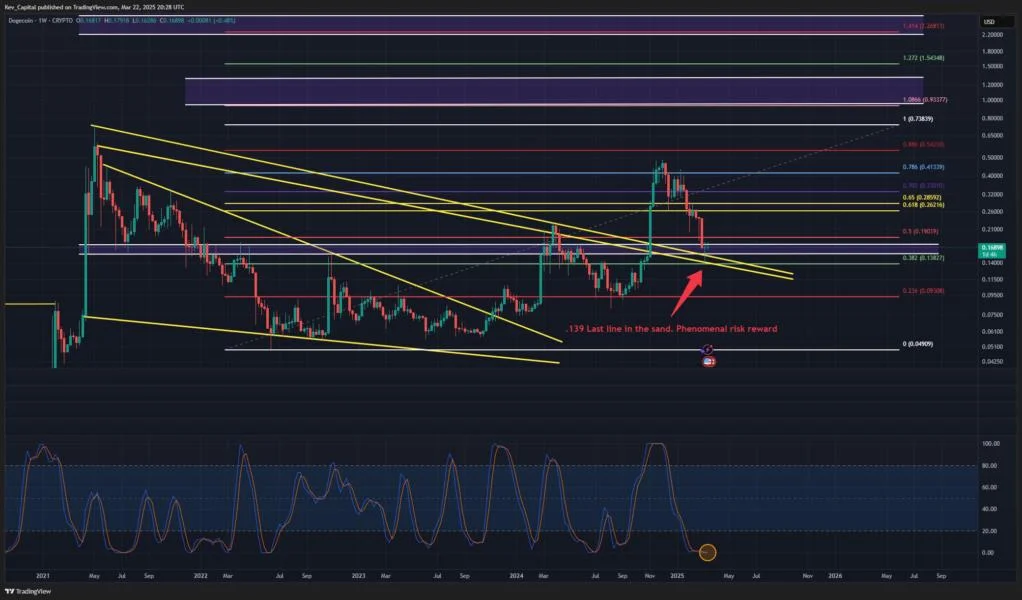 Dogecoin Is ‘Ready For The Next Big Move,’ Warns Analyst