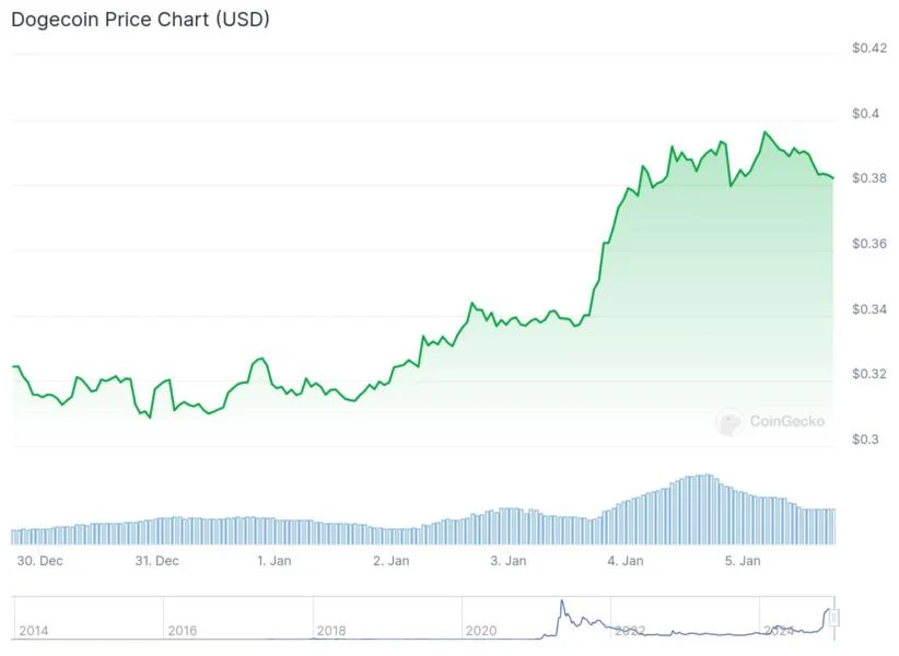 Dogecoin jumps 21% as whales accumulate, Galaxy predicts $1 DOGE