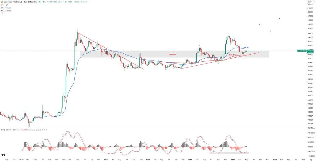 Dogecoin ‘Looks Incredible Here,’ Says Crypto Analyst — Here’s Why