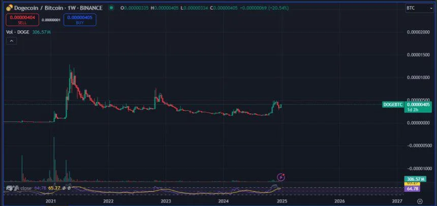 Dogecoin ‘Looks Undeniably Impulsive’ – DOGE/BTC Ratio Uncovers Strong Accumulation