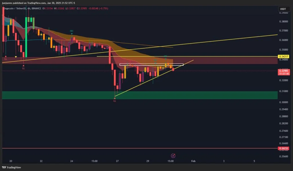 Dogecoin May Face An ‘Ugly’ Drop Before The Weekend, Analyst Warns