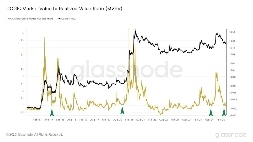 Dogecoin MVRV Returns To This Crucial Level β DOGE Price Up 400% The Last Time