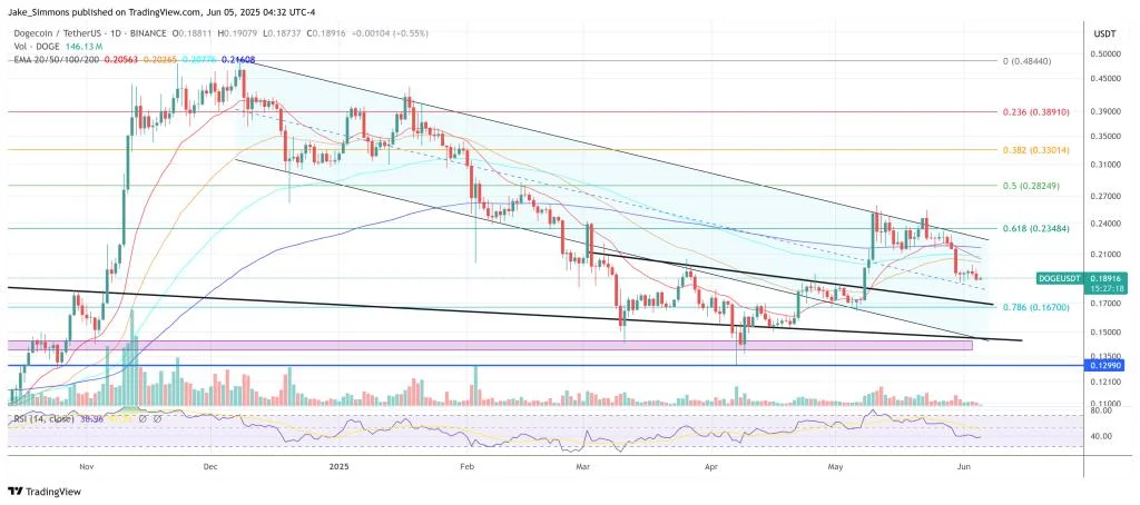 Dogecoin Needs $0.40 Breakout To Salvage Bull Case, Says Analyst