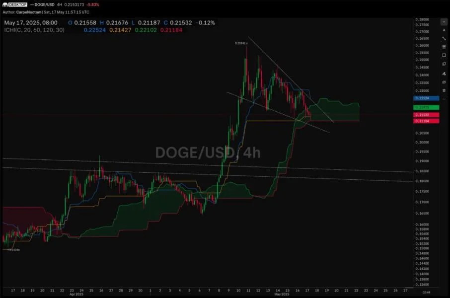 Dogecoin On The Edge: Major Breakout Or Breakdown Imminent?
