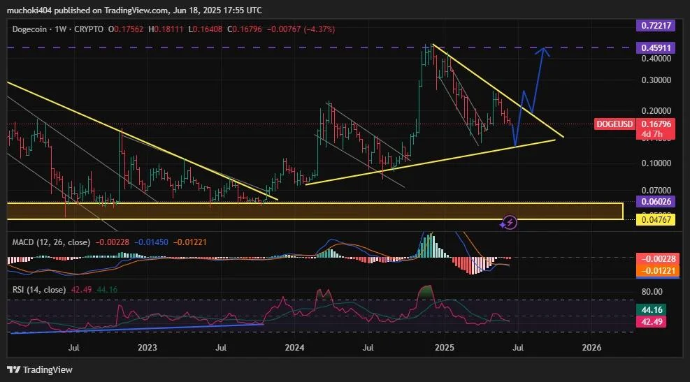 Dogecoin Price Analysis: Delayed Altseason Brews Short-term Bearish Sentiment for DOGE