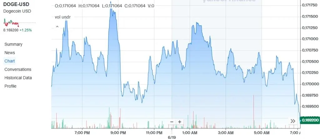 Dogecoin Price Chart Signals Bullish Reversal as New Competitor Targets 16,828% Returns