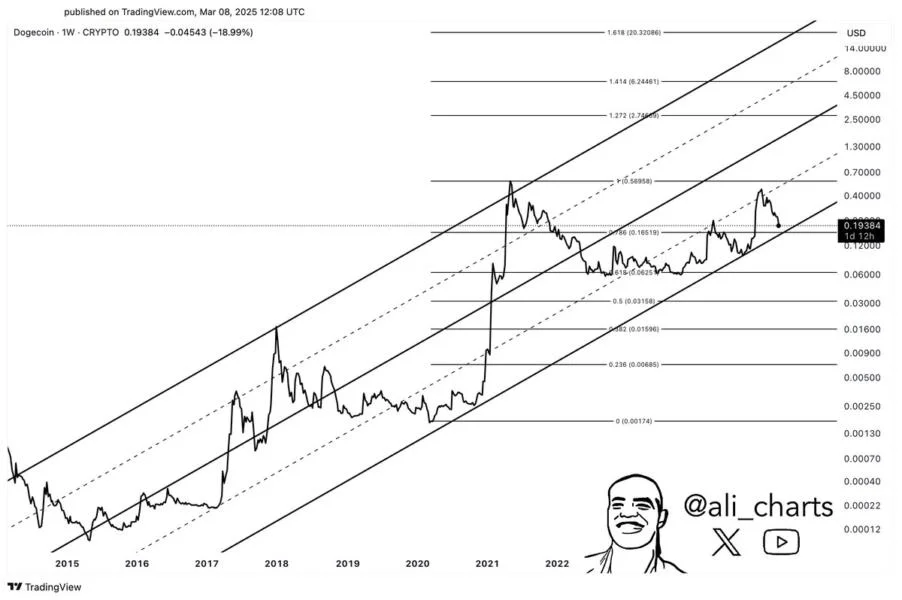 Dogecoin Price Could Shoot Up To $2.74 – Here’s The Support Level To Watch