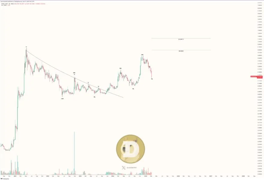 Dogecoin Price Primed For A 320% Rally—Can DOGE Deliver?