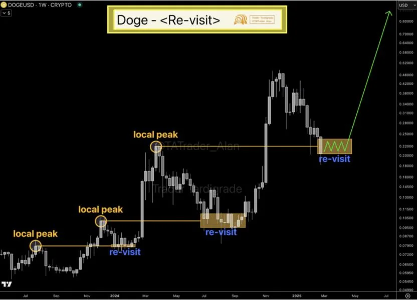 Dogecoin Price Returns To Key Local Peak: Is Another Major Uptrend On The Horizon?