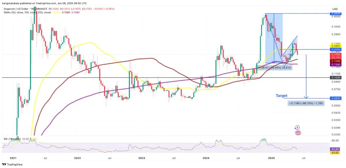 Dogecoin price risks 66% drop to $0.06 as Trump-Musk feud intensifies