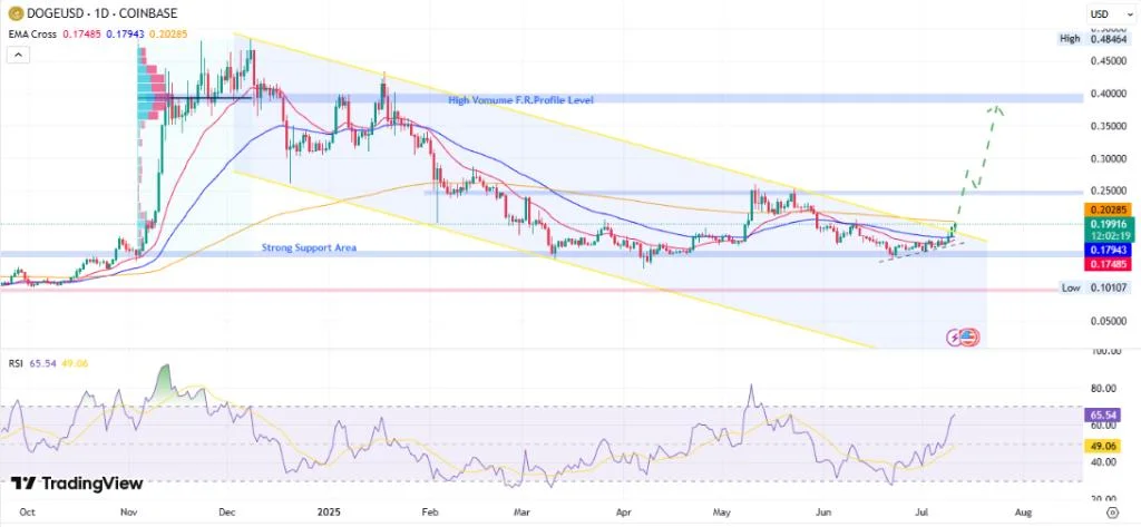 Dogecoin Price Surges: Is a Supercycle on the Horizon?