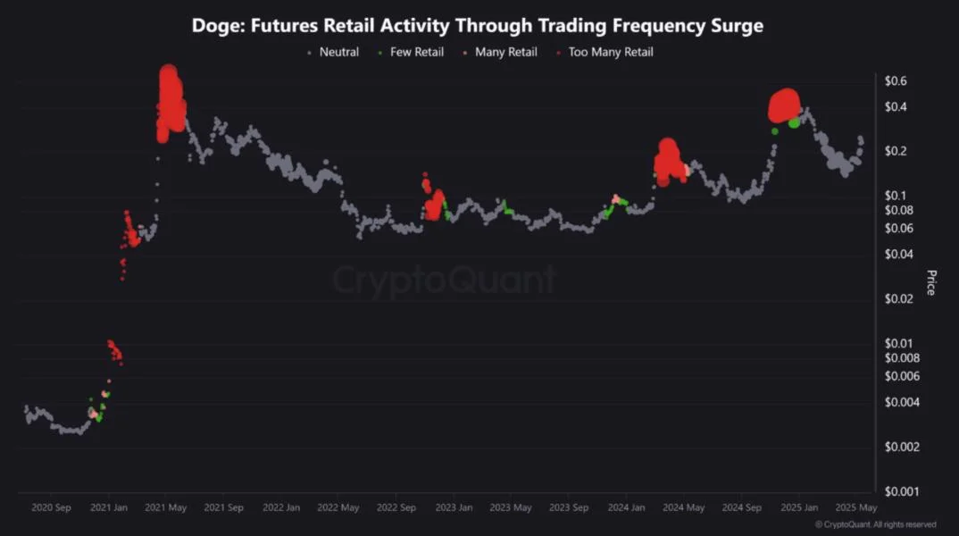 Dogecoin Price Tops Tend To Follow Surges In Retail Futures Activity, Analysis Shows
