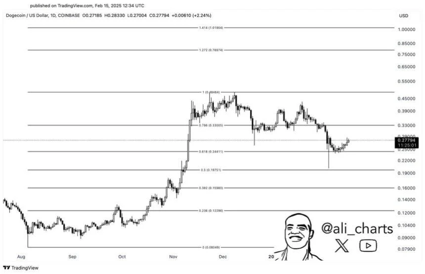 Dogecoin Pulls Back To ‘The Golden Ratio’ – Analyst Expects A Bullish Reversal